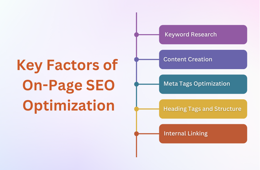 Key Factors of On-Page SEO Optimization | Webvision Solution