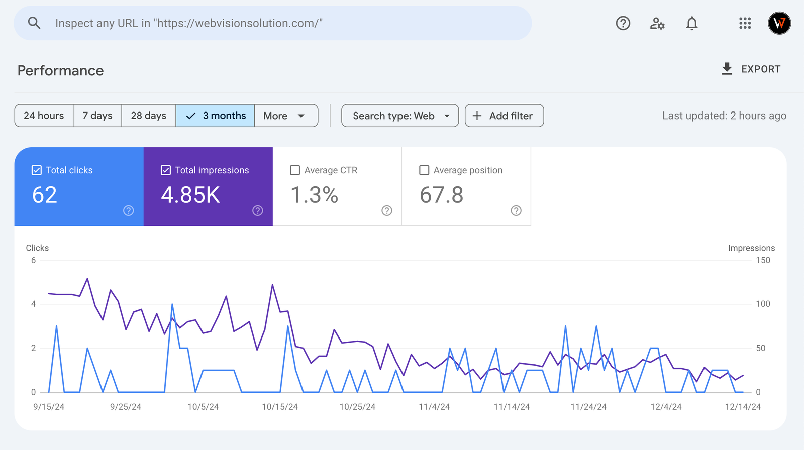 Google Search Console | Webvision Solution